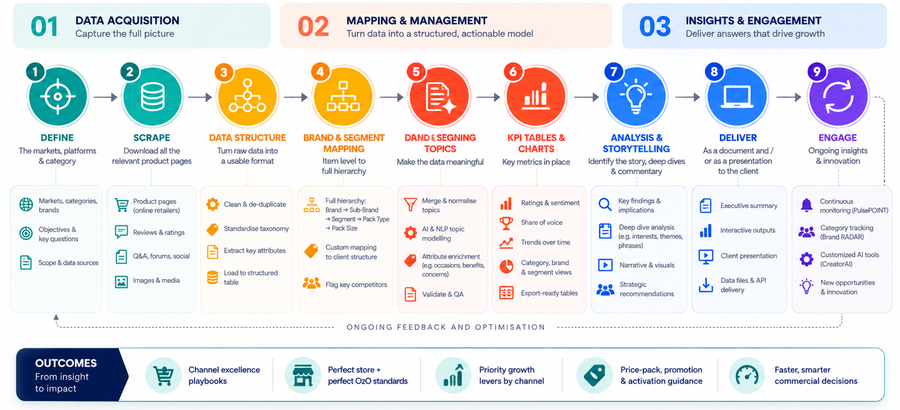 Our process in 9 steps