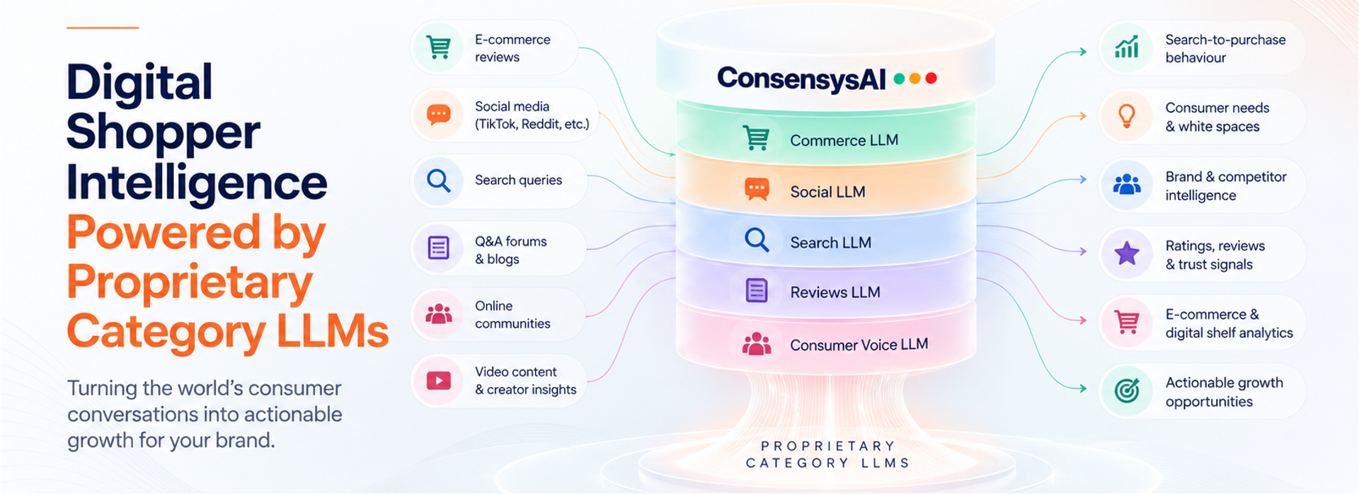 Proprietary category LLMs
