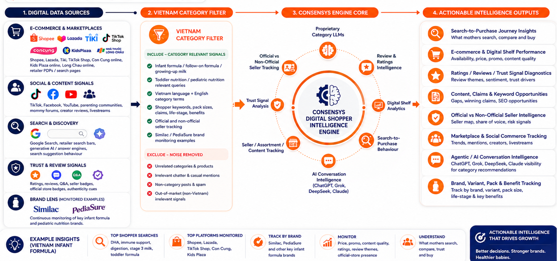 Digital shopper intelligence engine