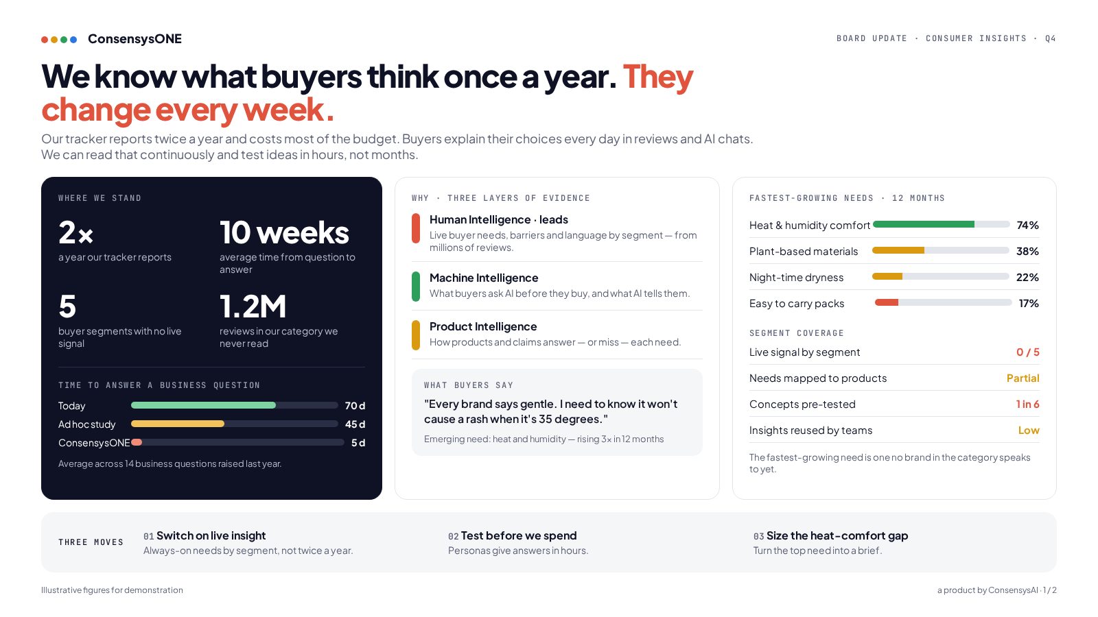 Consumer Insights board brief